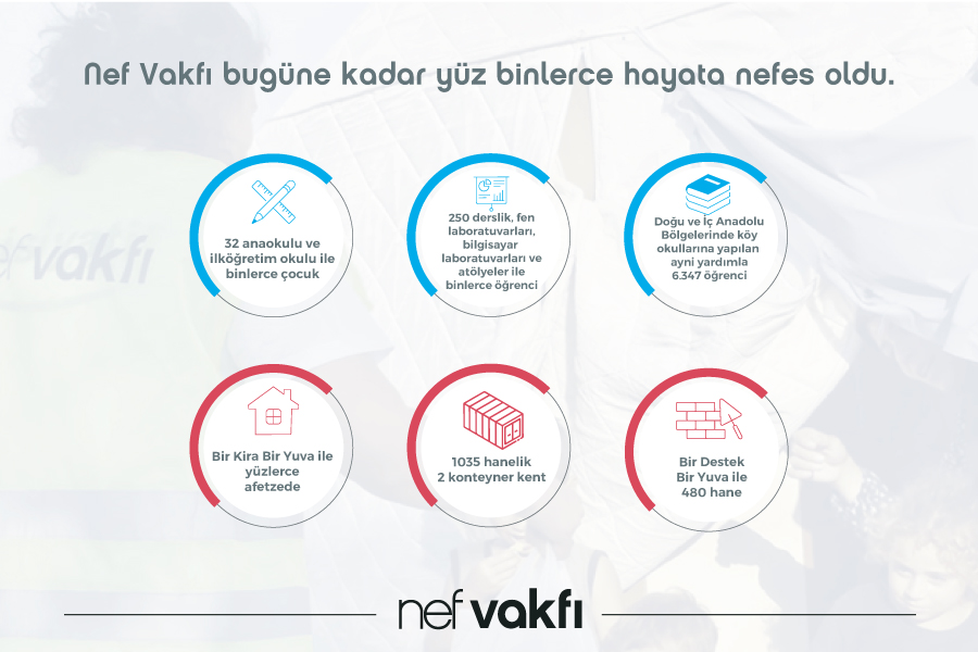 Nef Vakfı Bugüne Kadar Yüz Binlerce Hayata Nefes Oldu