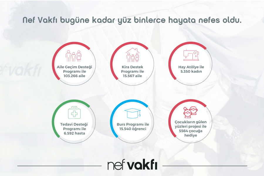 Nef Vakfı Bugüne Kadar Yüz Binlerce Hayata Nefes Oldu
