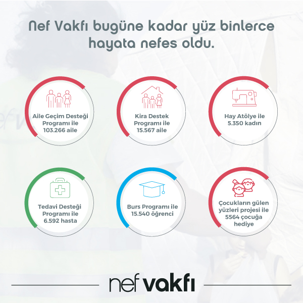 Nef Vakfı Bugüne Kadar Yüz Binlerce Hayata Nefes Oldu
