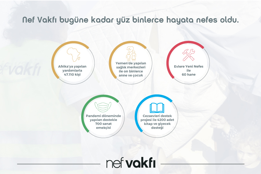 Nef Vakfı Bugüne Kadar Yüz Binlerce Hayata Nefes Oldu